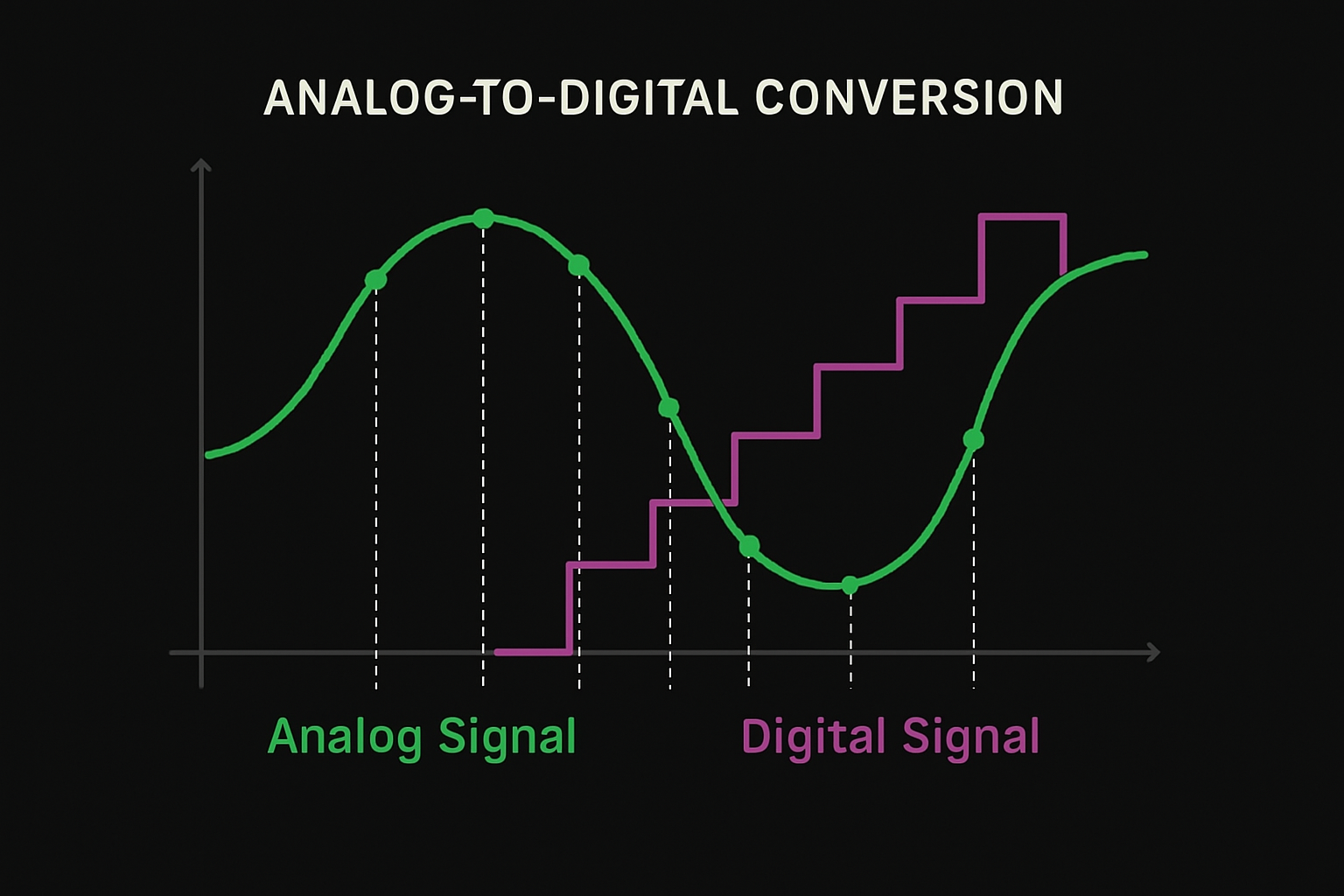 Diagrama mostrando a diferença entre sinal analógico contínuo (linha curva suave) e sinal digital discretizado (escada com degraus)
